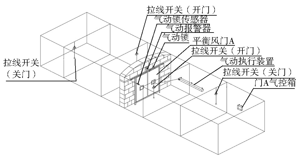 全氣控自動(dòng)風(fēng)門