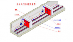 礦用自動無壓風門