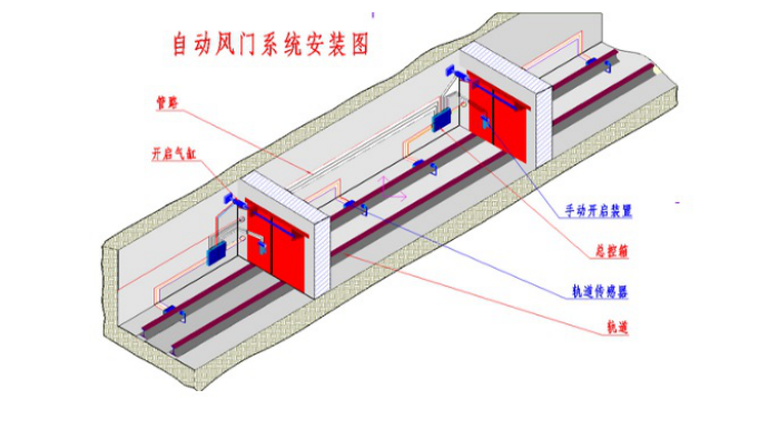 礦用自動行車風門