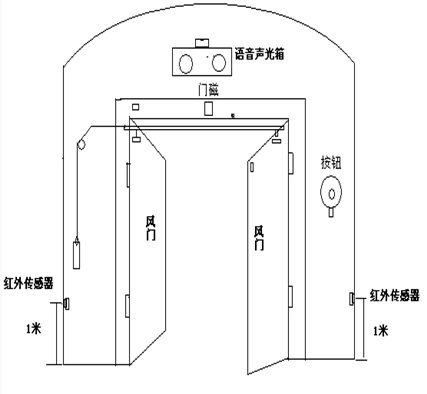 自動(dòng)無壓風(fēng)門