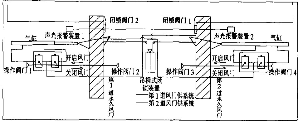 氣動無壓風門組成