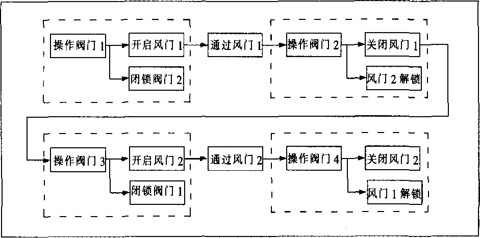 氣動無壓風門操作原理