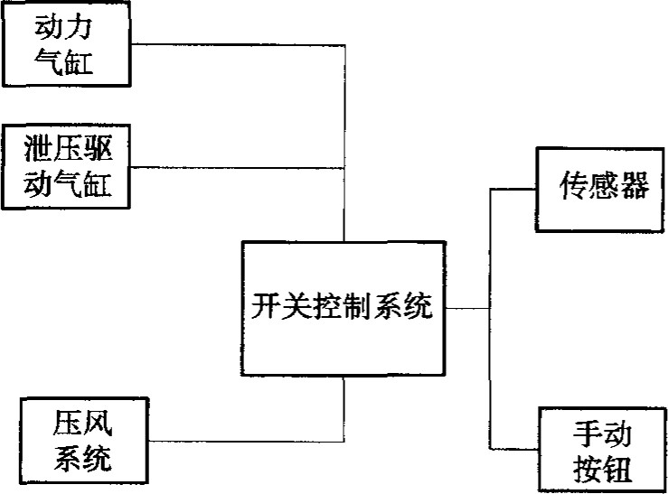 礦用平衡自動風門