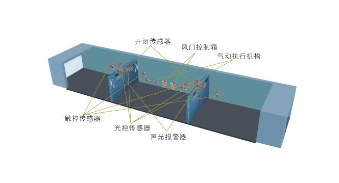 全自動風門閉鎖裝置