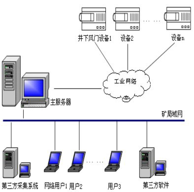 自動無壓風(fēng)門系統(tǒng)結(jié)構(gòu)