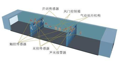 自動無壓風門