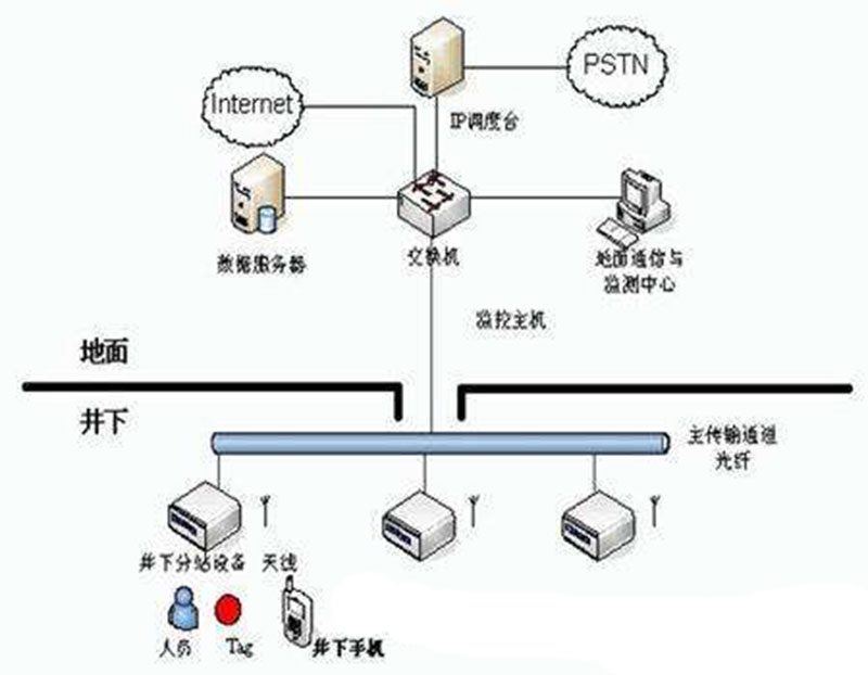 礦井移動(dòng)通信系統(tǒng)