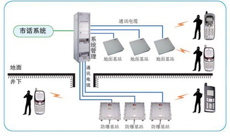 礦用IP電話通信系統(tǒng)