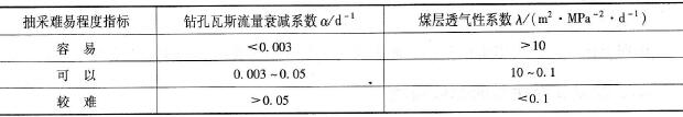 表6 -16開采層瓦斯抽采難易程度分類