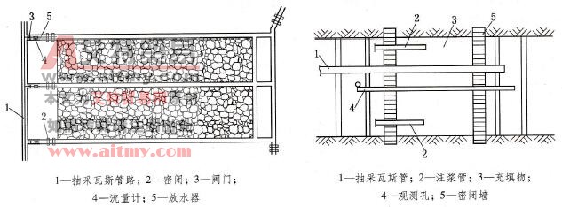 圖6 -22全封閉采空區(qū)瓦斯抽采