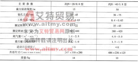 表6-18 ZQS系列風動鉆機技術參數