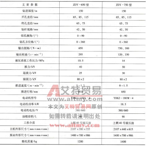 表6-20 ZDY系列液壓鉆機主要技術參數