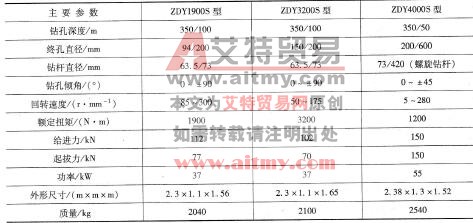 表6 - 21煤炭科學研究總院西安研究院部分鉆機技術參數