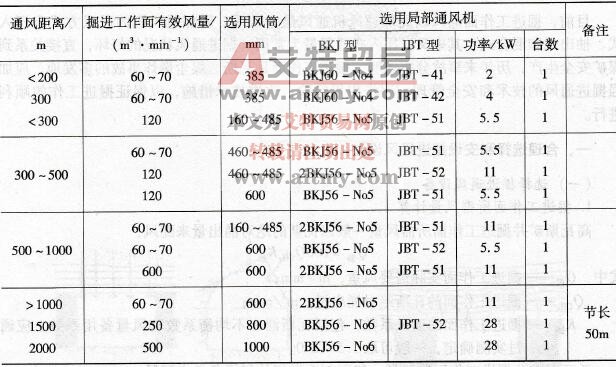 局部通風機和風筒配套經驗數據