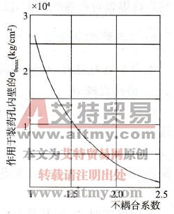 炮孔內壁的σθmax與不耦合系數的關系