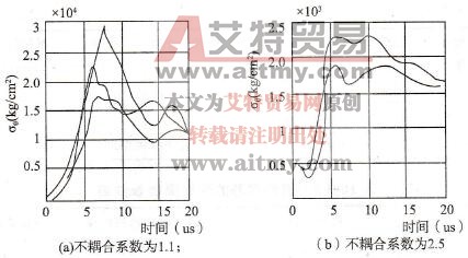 不同不耦合系數下炮孔內壁σθ值與時間的關系