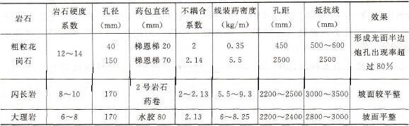 光面爆破參數及效果表