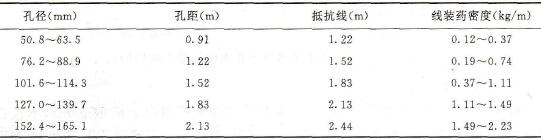 國外推薦的光面爆破參數表