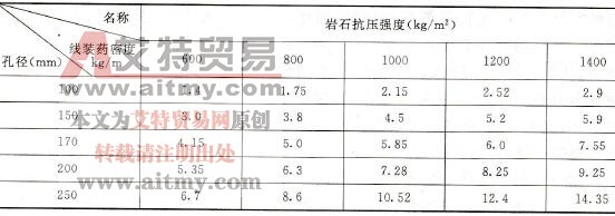 各種巖石抗壓強度的線裝藥密度