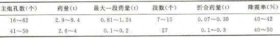 大冶鐵礦預裂爆破的降震率