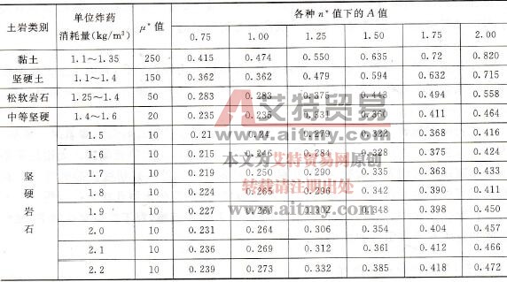 預留邊坡保護層常數A值