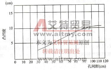 孔間距與凸凹度之間的關系