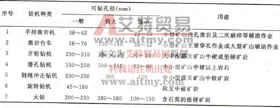 各種鉆機可鉆孔徑和使用條件