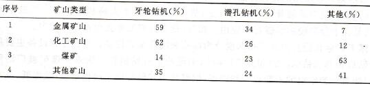 我國露天礦山各種穿孔設備數量和比重