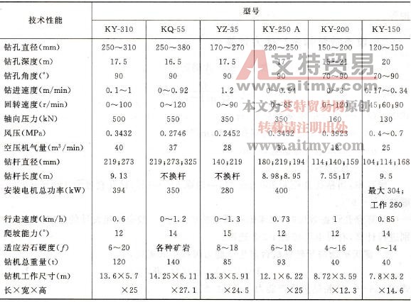 國產牙輪鉆機型號及其主要技術性能