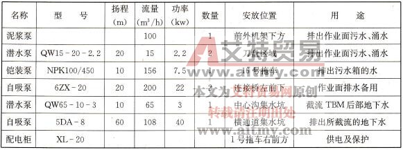 排水系統主要設備機具配置一覽表