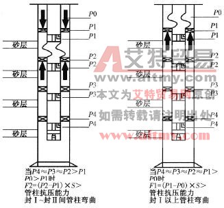 管柱局部彎曲的形成