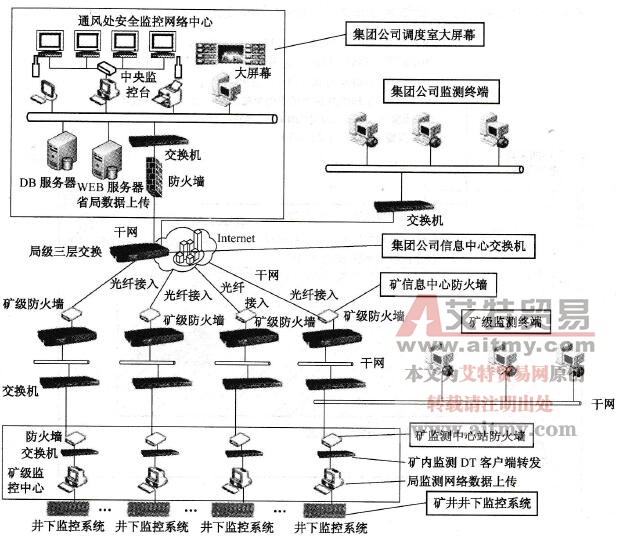 某集團公司安全監控系統聯網網絡結構圖