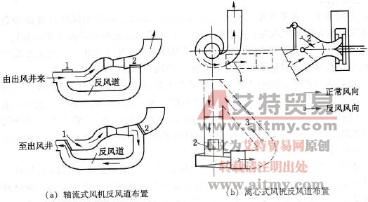 反風道反風裝置