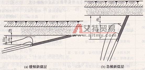 防水安全煤（巖）柱的設計-艾特貿易網 www.aitmy.com