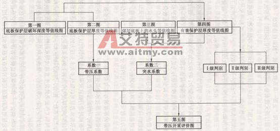 “五圖一雙系數(shù)法”流程圖-艾特貿(mào)易網(wǎng) www.aitmy.com