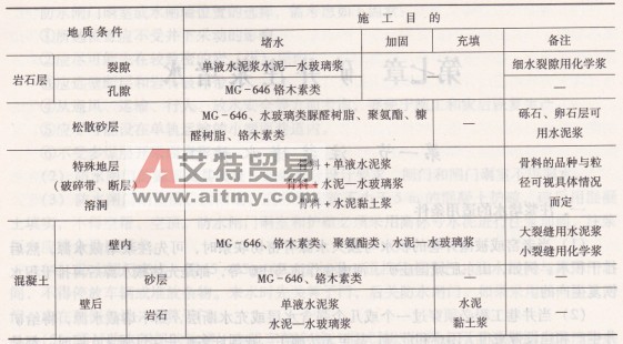 注漿材料選擇一覽表-艾特貿易網 www.aitmy.com