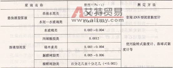 幾種常用注漿材料的黏度及測定方法-艾特貿易網 www.aitmy.com