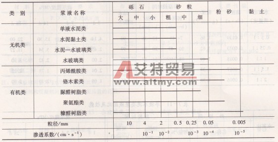 幾種常用注漿材料的適用范圍-艾特貿易網 www.aitmy.com