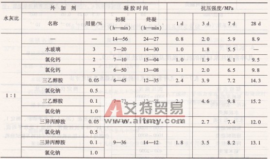 單液水泥類漿液配比及性能-艾特貿易網 www.aitmy.com