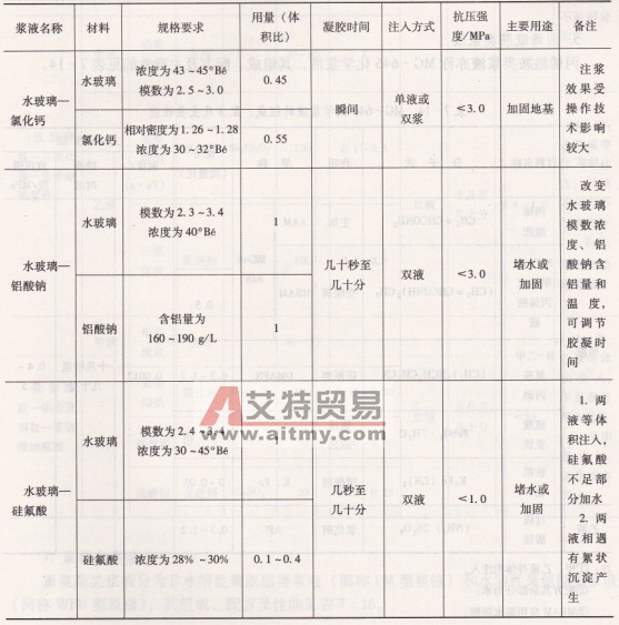 水玻璃類漿液的組成、性能及主要用途-艾特貿易網 www.aitmy.com