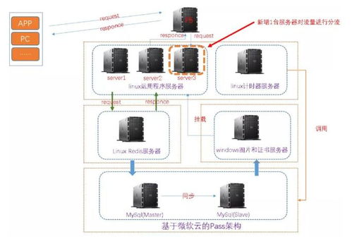 牛掰 一次线上商城系统高并发优化实战